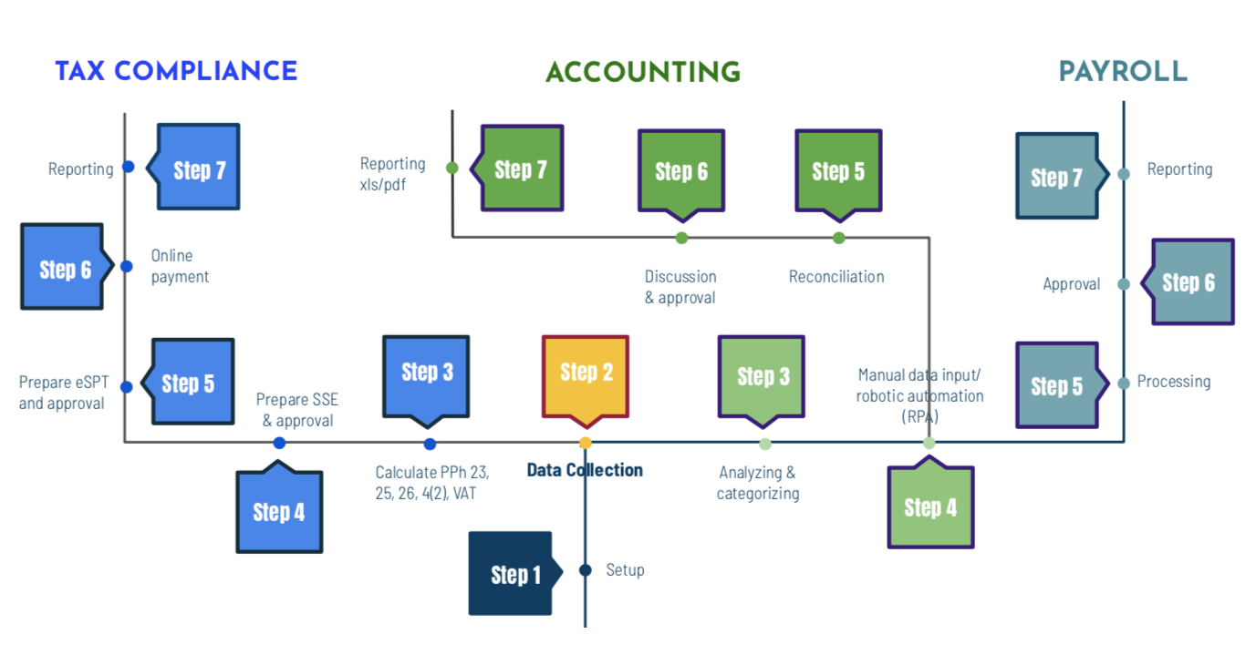How we work to handle your accounting process